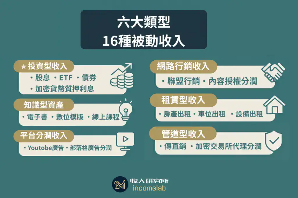 2025年被動收入 16 種方法一次整理