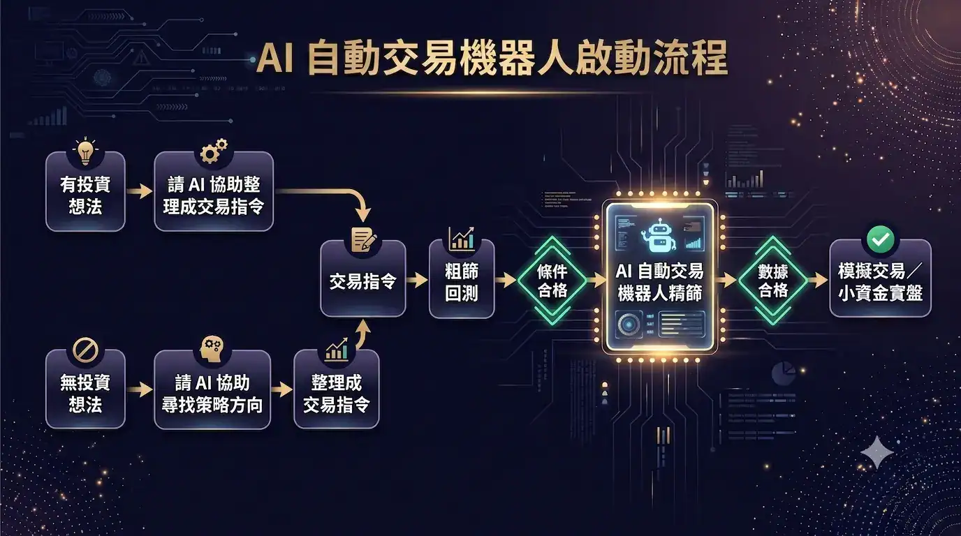 AI 自動交易機器人啟動流程,有投資想法或無投資想法都能開始的完整驗證路徑