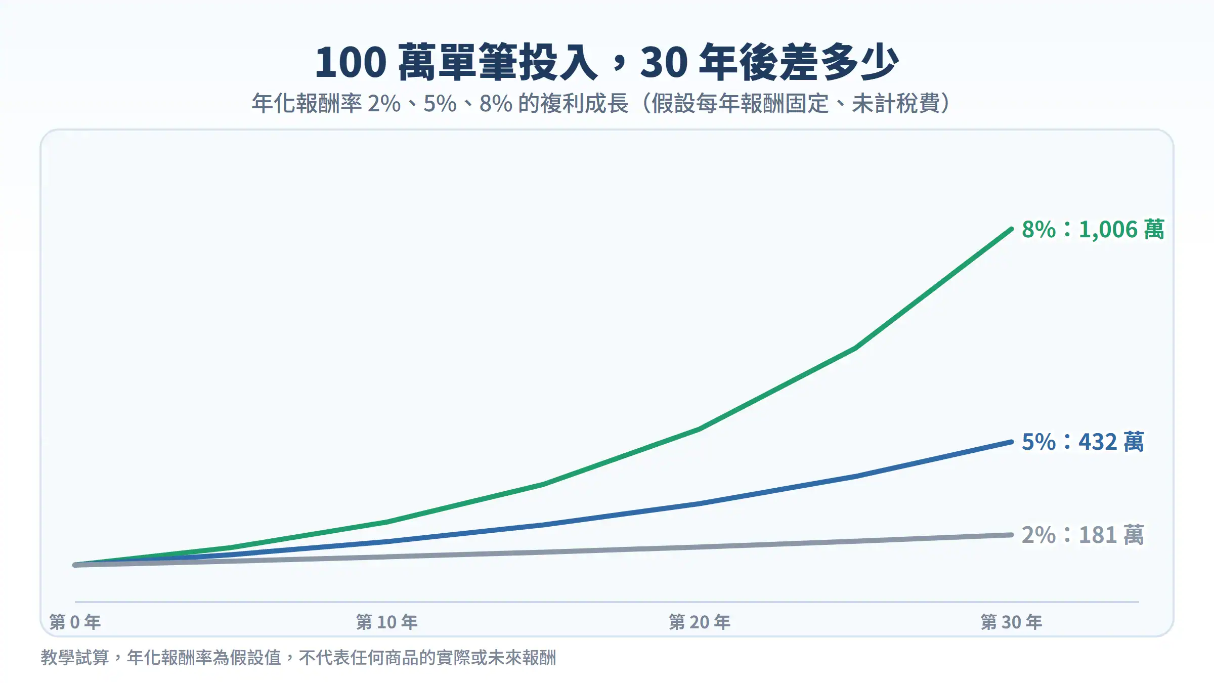 100 萬單筆投入的複利計算:年化 2%、5%、8% 放 30 年分別約 181 萬、432 萬、1,006 萬