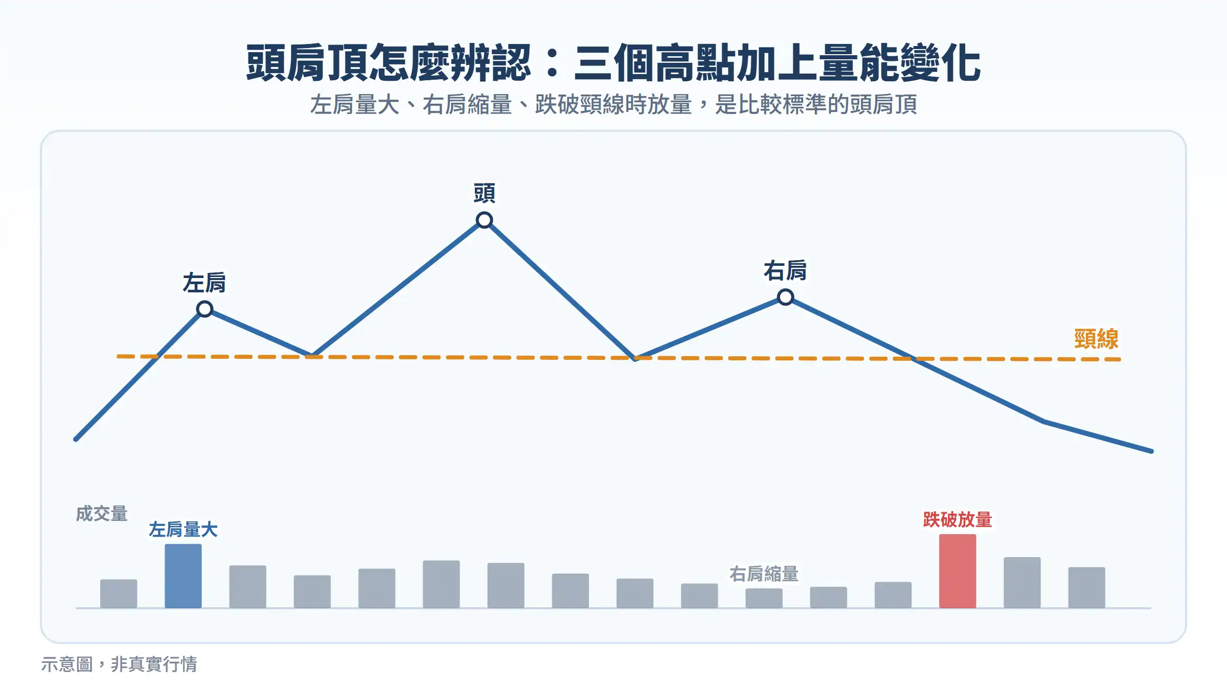 頭肩頂怎麼辨認:左肩、頭、右肩三個高點與成交量變化示意圖