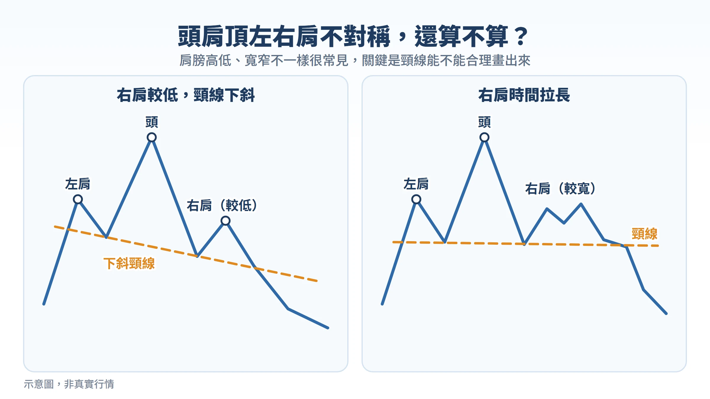 頭肩頂左右肩不對稱:右肩較低與右肩時間拉長的頭肩頂示意圖
