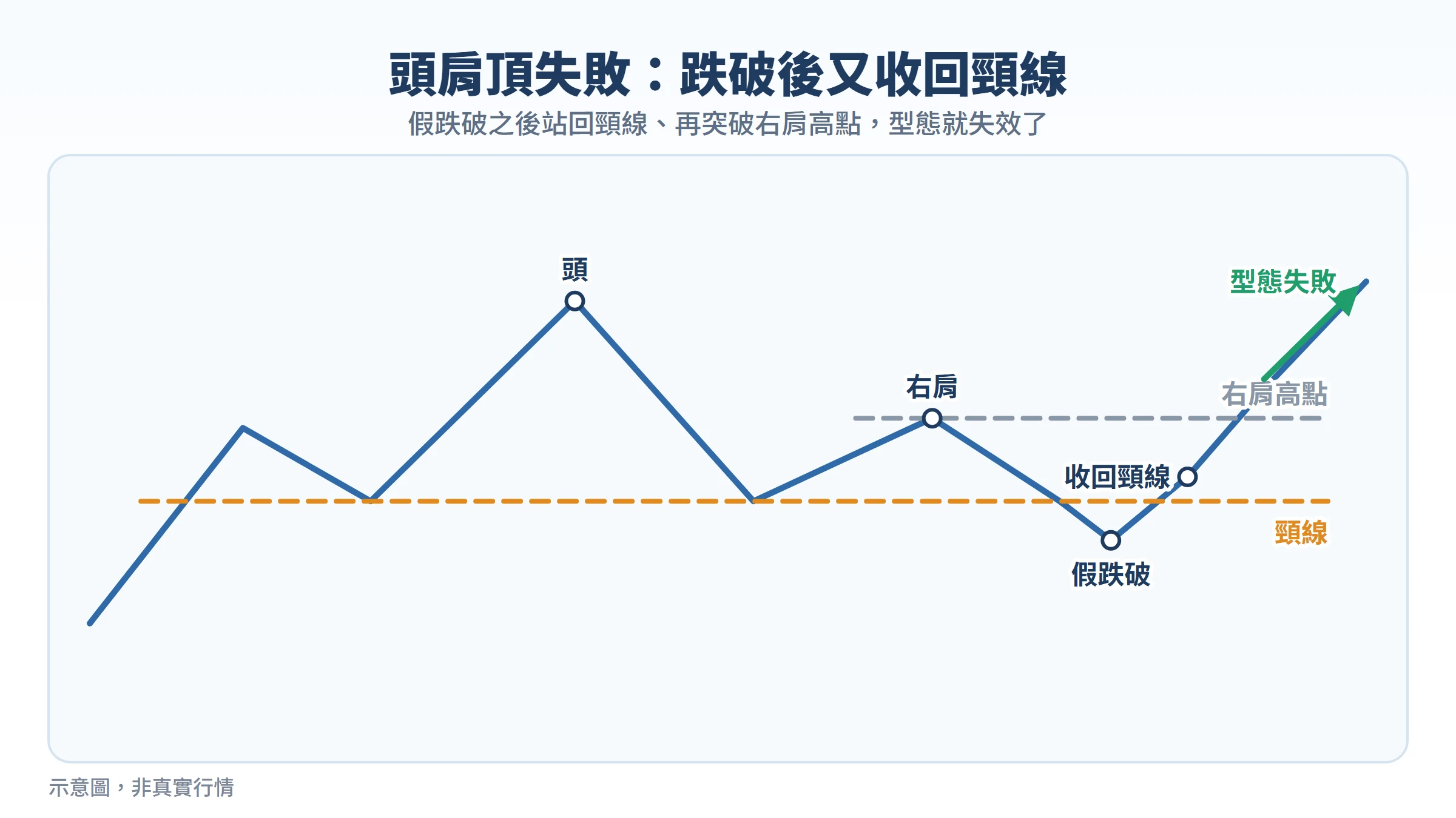 頭肩頂失敗:跌破頸線後收回、再突破右肩高點的型態失效示意圖