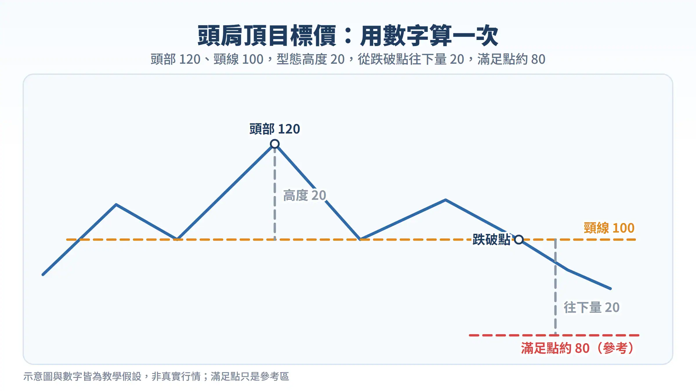 頭肩頂目標價怎麼算:頭部 120、頸線 100、滿足點約 80 的等距投影示意圖