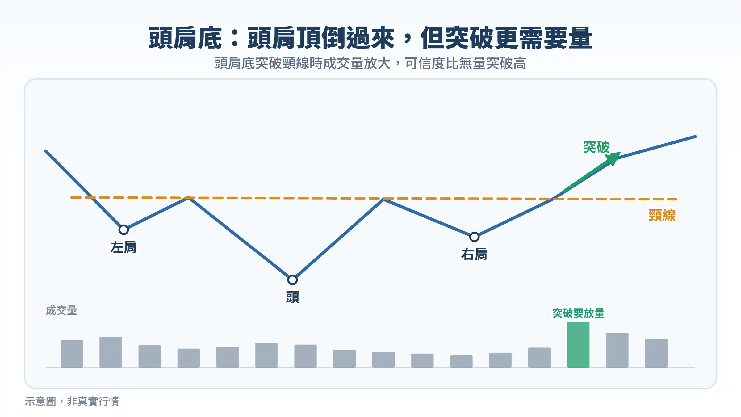 頭肩底怎麼看:左肩、頭、右肩在底部,突破頸線時成交量放大的示意圖