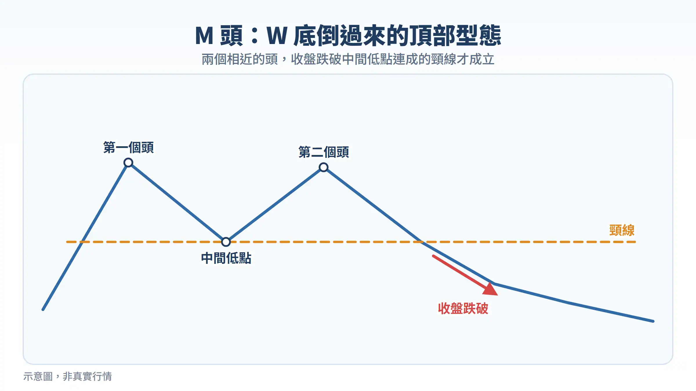 M 頭：兩個相近的頭與中間低點連成的頸線，收盤跌破頸線才成立的示意圖