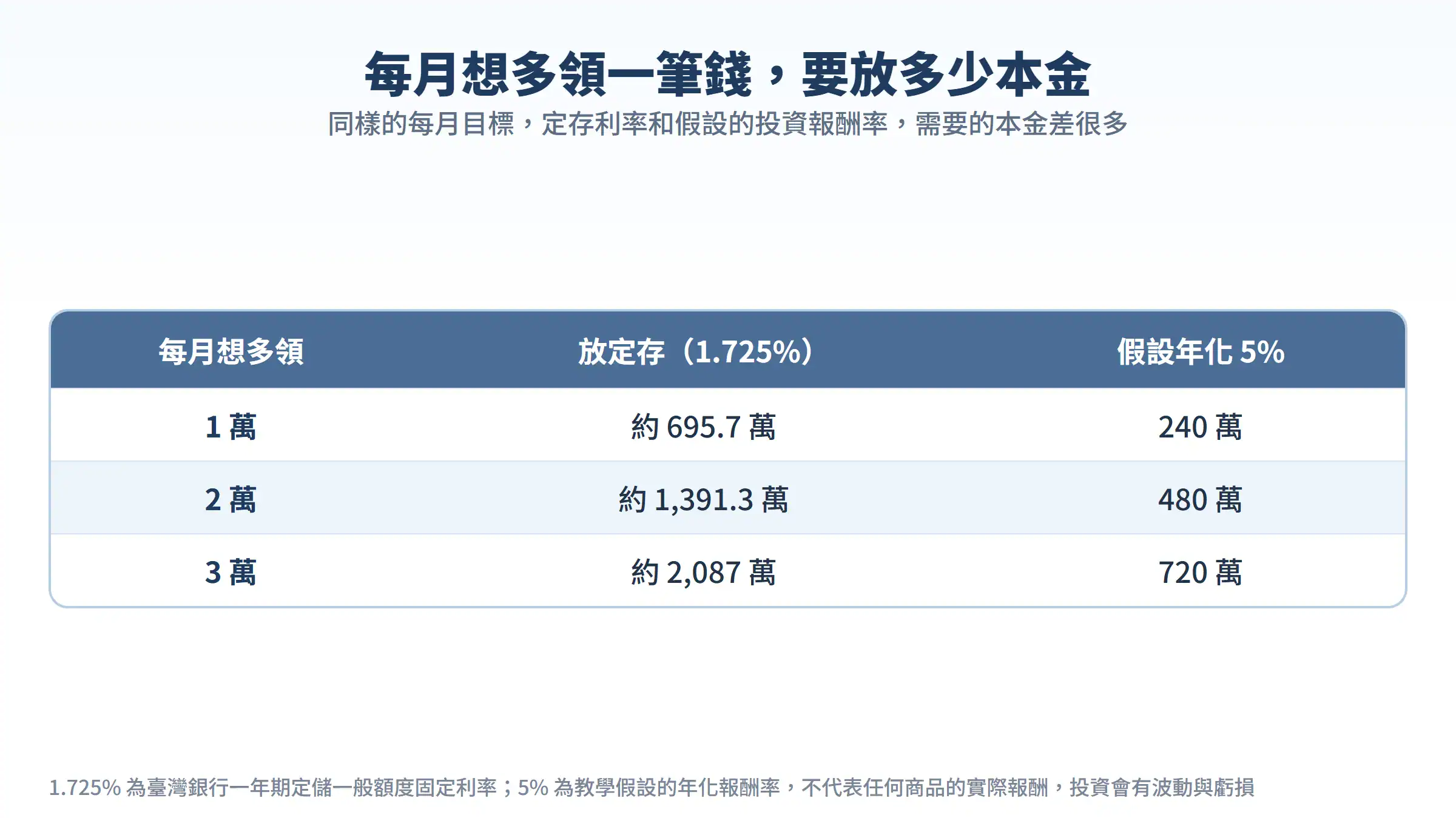 每月想多領一筆錢要放多少本金:定存 1.725% 與假設年化 5% 的本金對照表