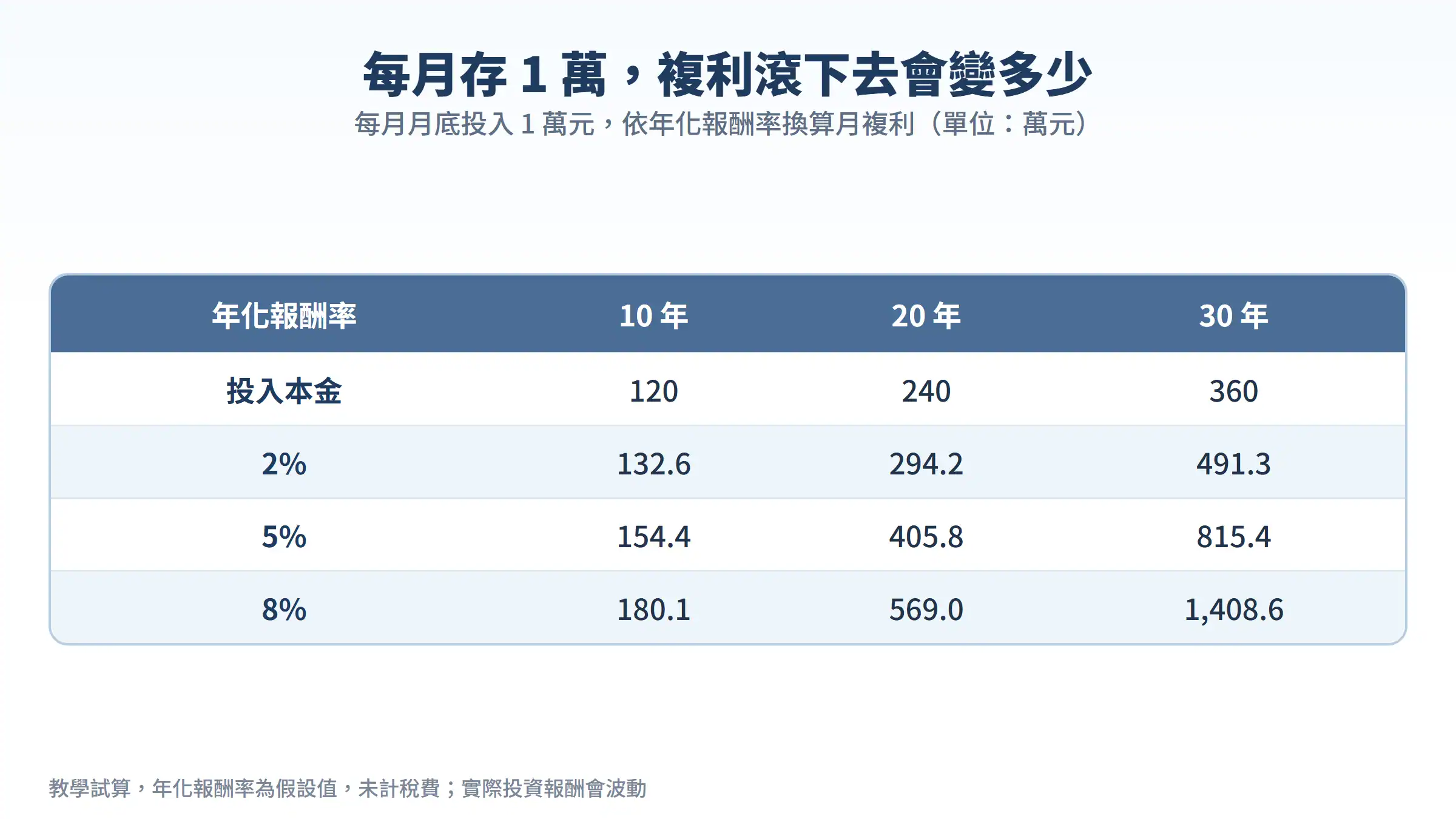 每月存 1 萬的複利計算試算表:年化 2%、5%、8% 存 10、20、30 年的金額