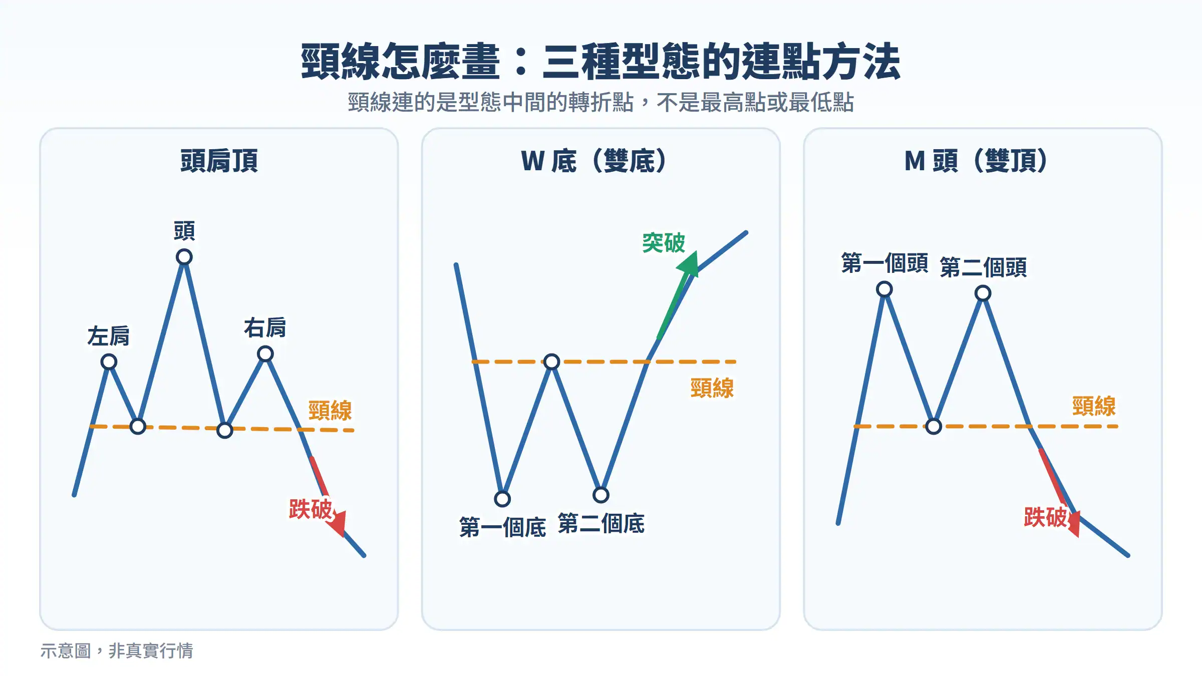 頸線怎麼畫:頭肩頂、W 底、M 頭三種型態的頸線連點示意圖