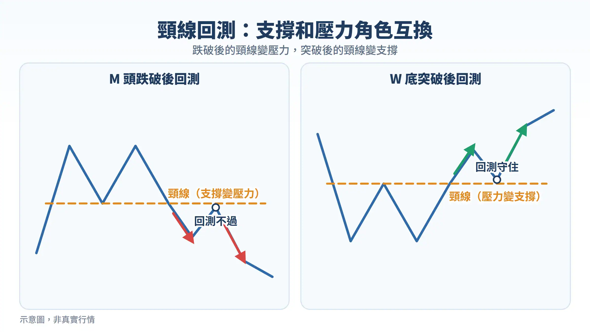 頸線回測:M 頭跌破後頸線變壓力、W 底突破後頸線變支撐的示意圖