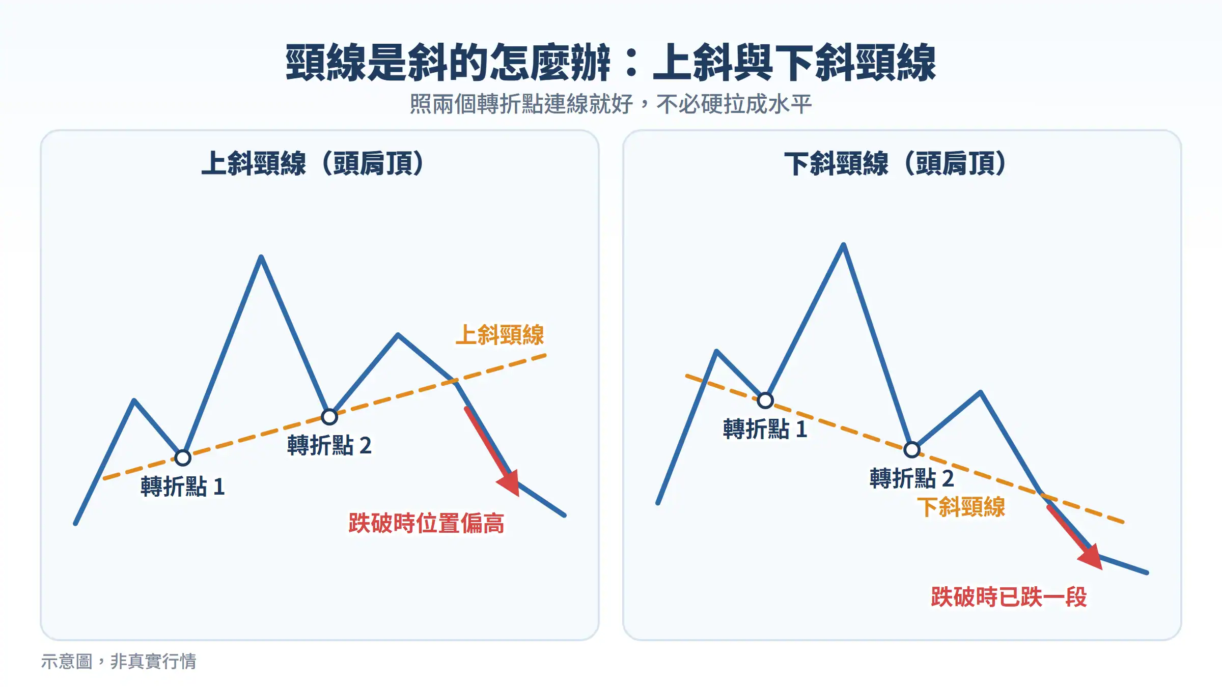 頸線是斜的怎麼辦:上斜頸線與下斜頸線的頭肩頂示意圖