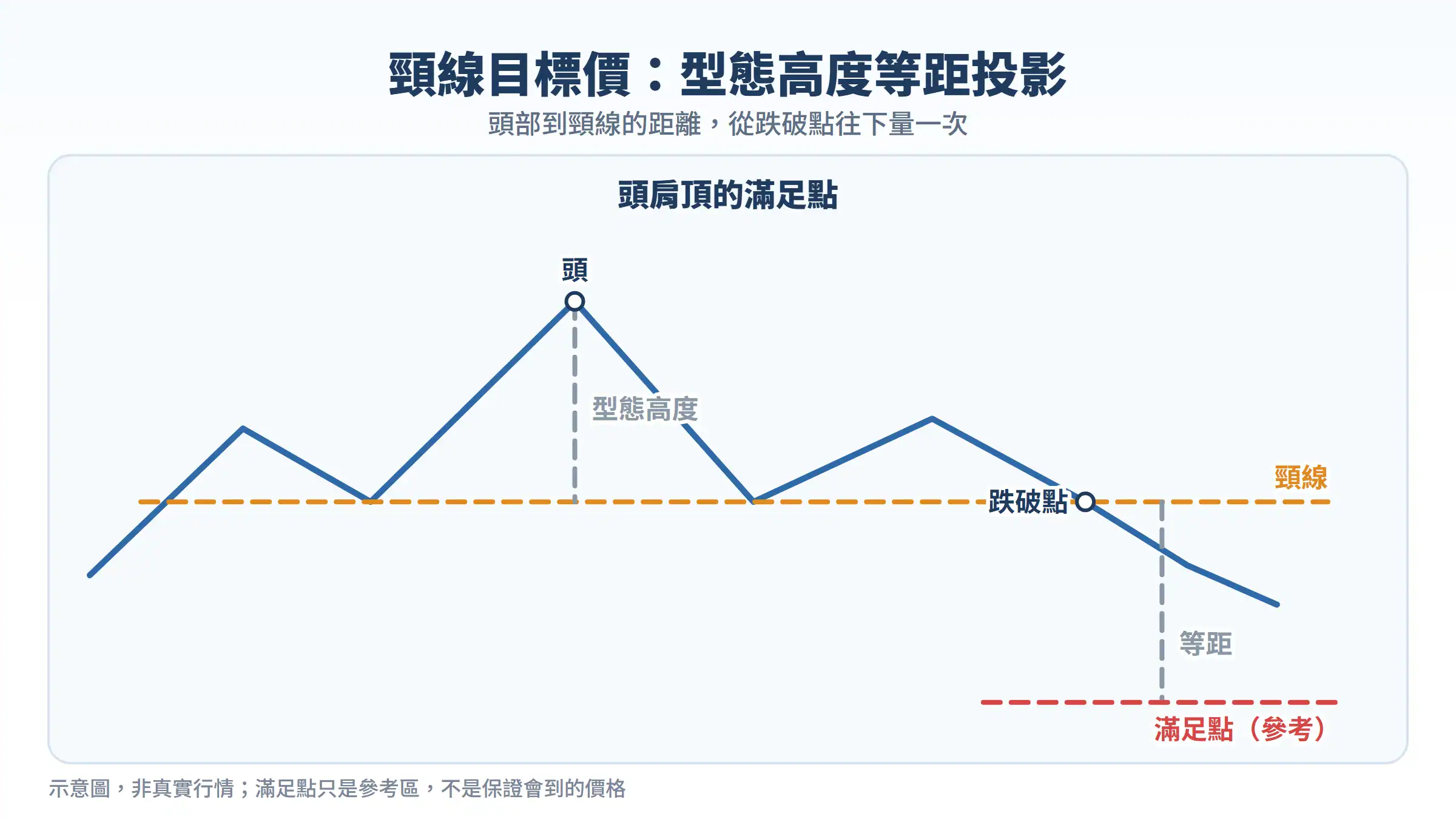 頸線目標價:頭肩頂型態高度等距投影的滿足點示意圖