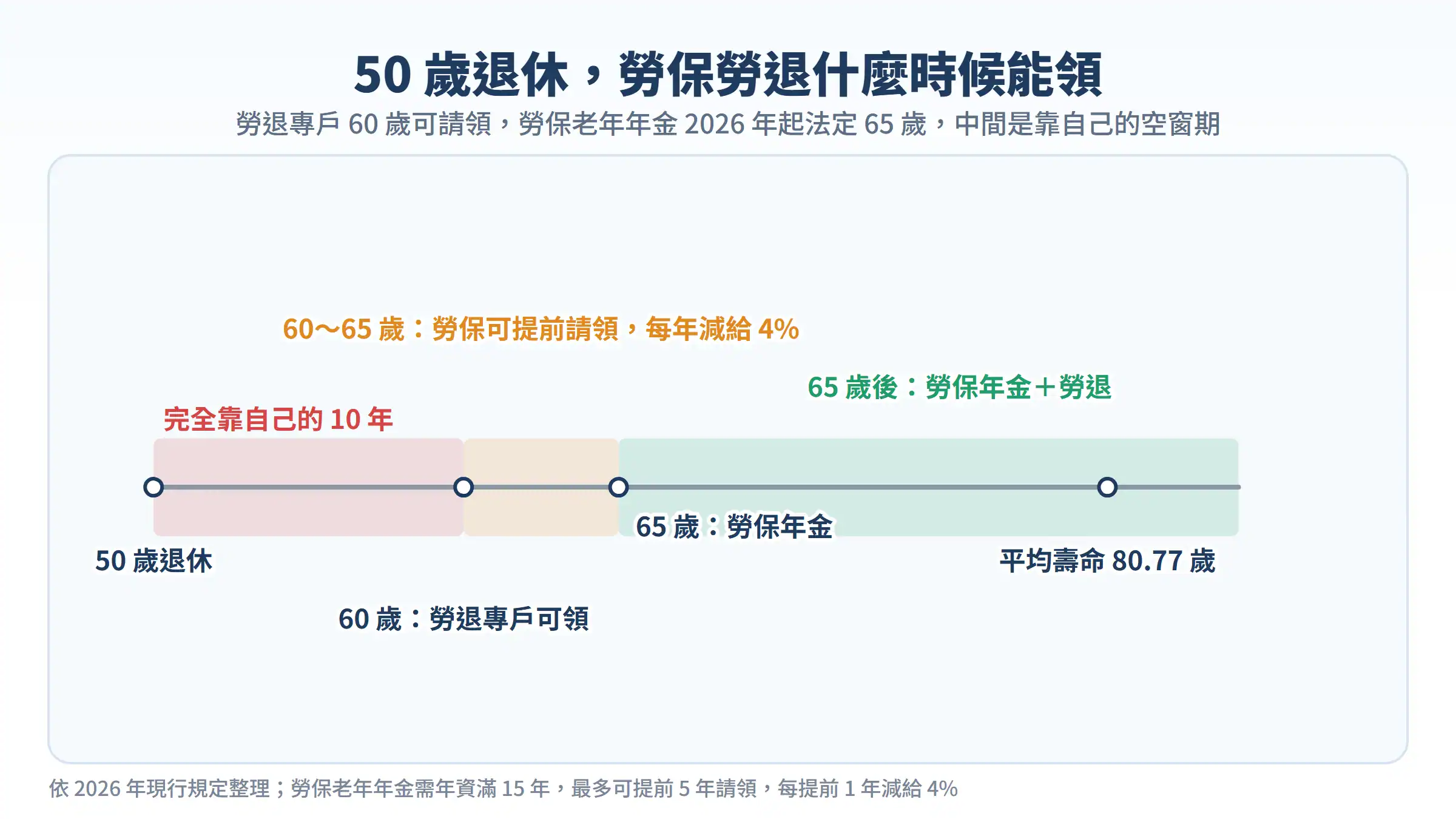 50 歲退休,勞保勞退什麼時候能領:60 歲勞退專戶可領、65 歲勞保年金,中間是空窗期的時間軸