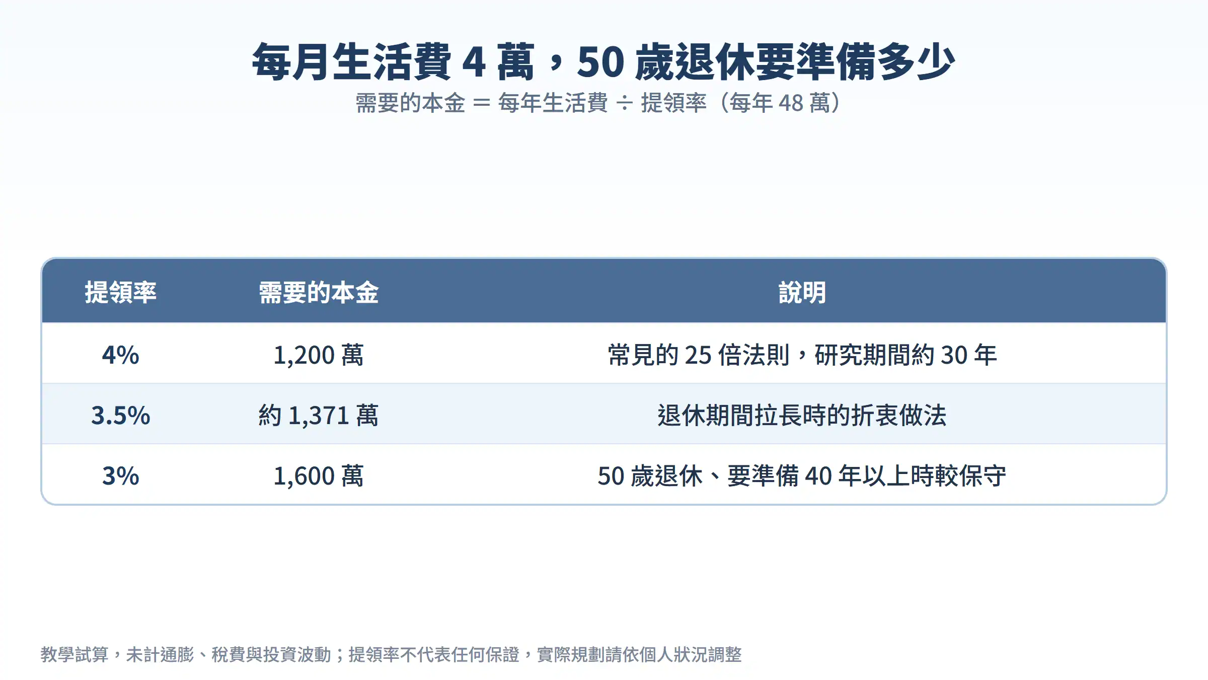 每月生活費 4 萬,50 歲退休要準備多少:提領率 4%、3.5%、3% 對應 1,200 萬、約 1,371 萬、1,600 萬
