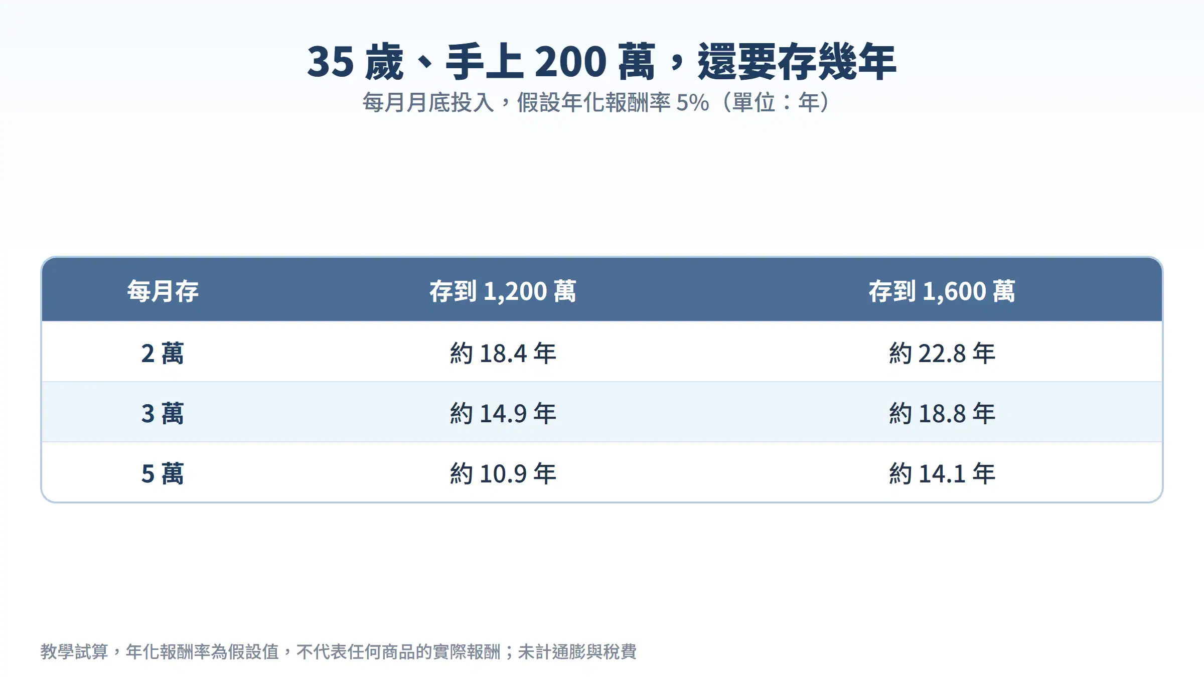 35 歲手上 200 萬,每月存 2 萬、3 萬、5 萬,假設年化 5% 存到 1,200 萬與 1,600 萬需要的年數