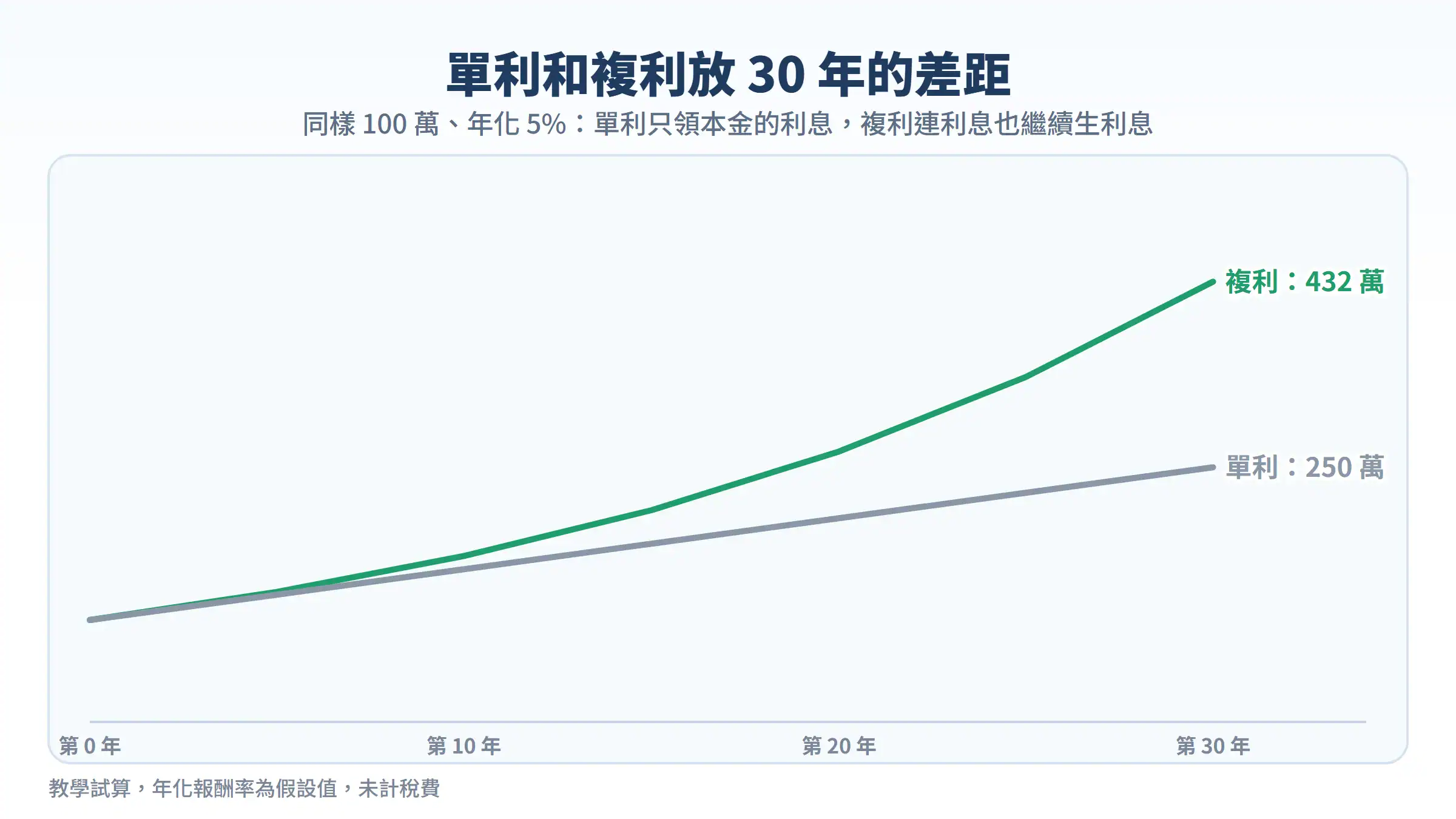 單利和複利放 30 年的差距:100 萬年化 5%,單利 250 萬、複利 432 萬的成長曲線