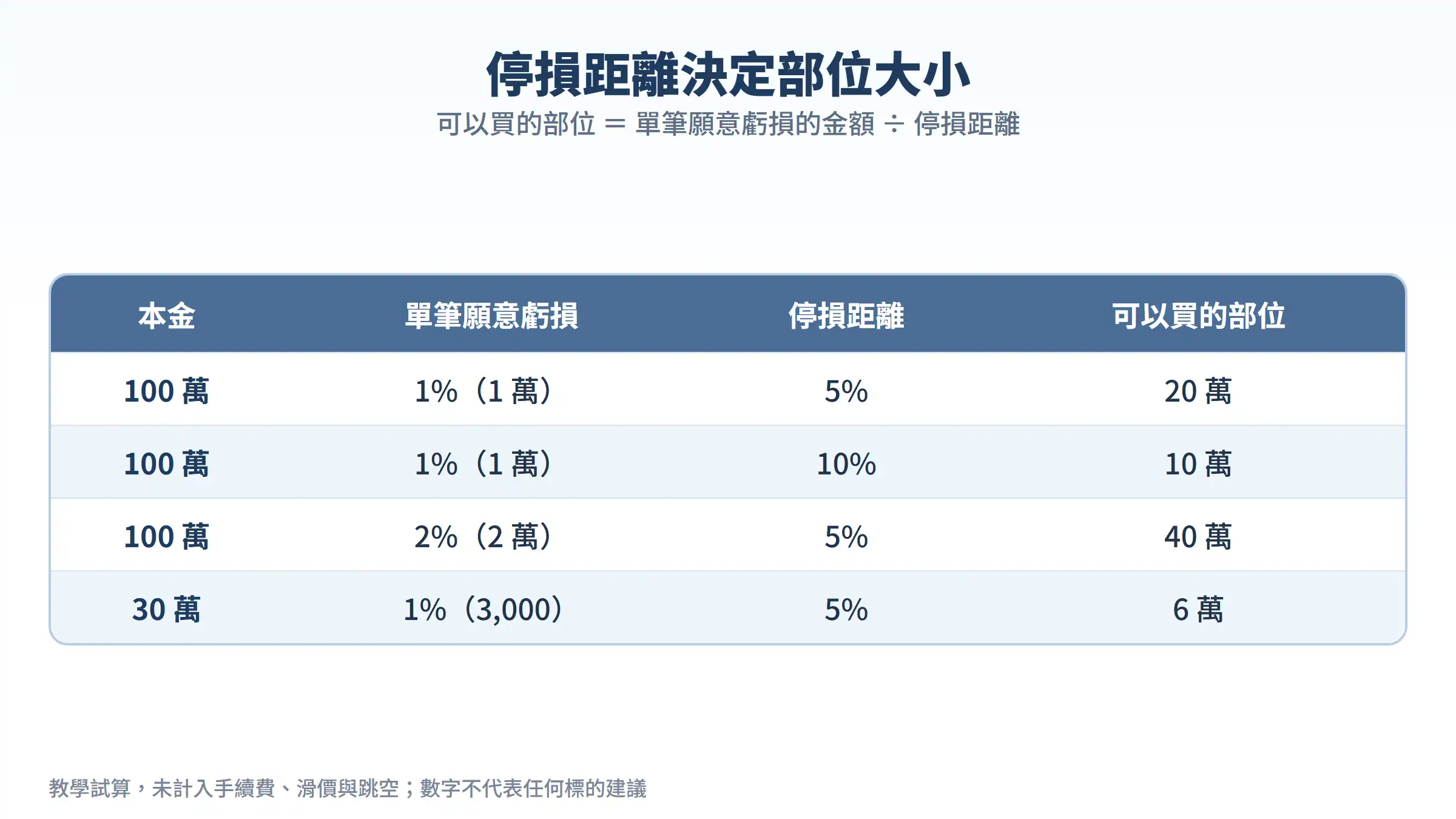 停損距離決定部位大小:本金、單筆願意虧損、停損距離與可以買的部位試算表