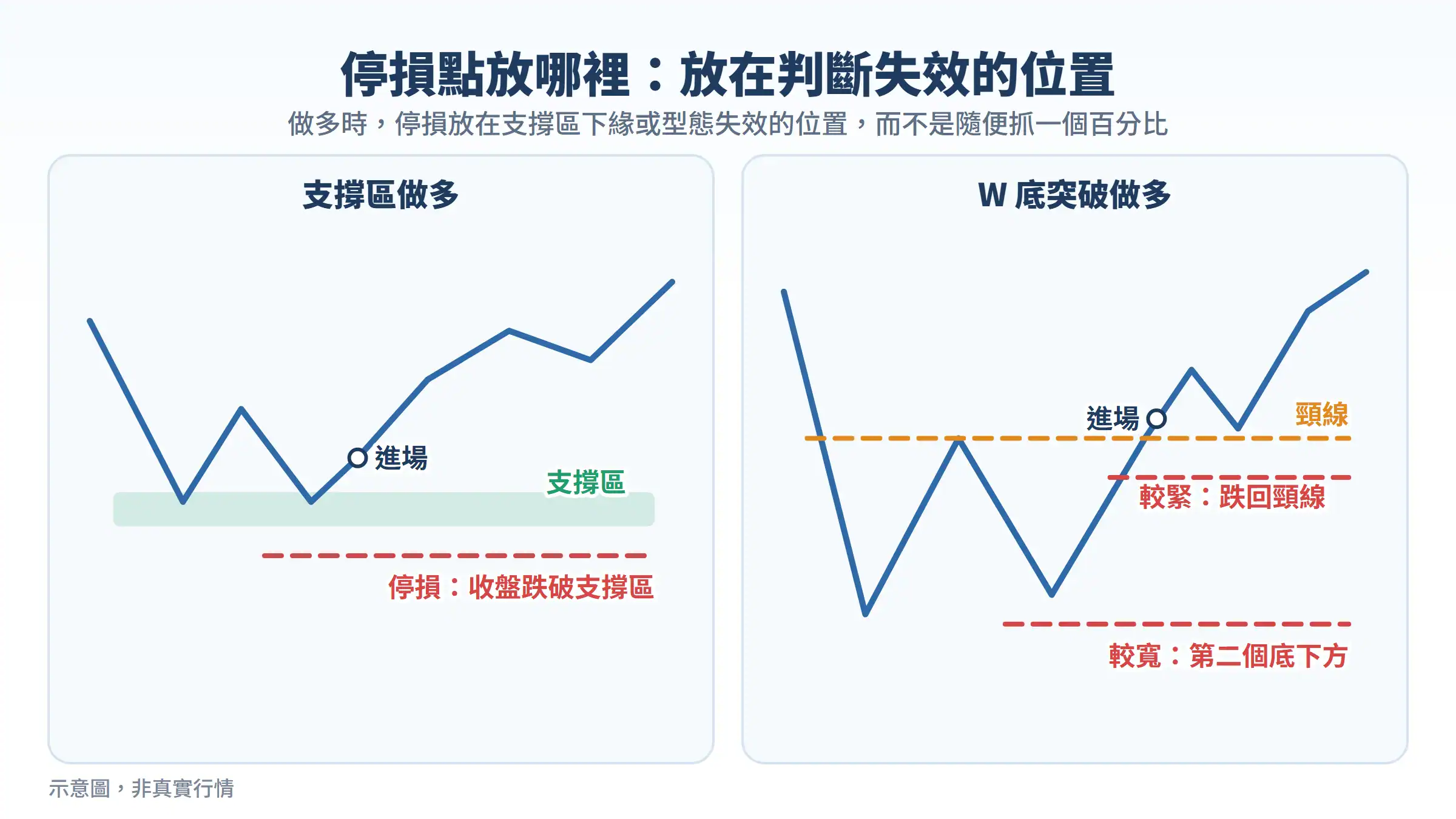 停損點放哪裡:支撐區下緣與 W 底頸線、第二個底下方的停損位置示意圖