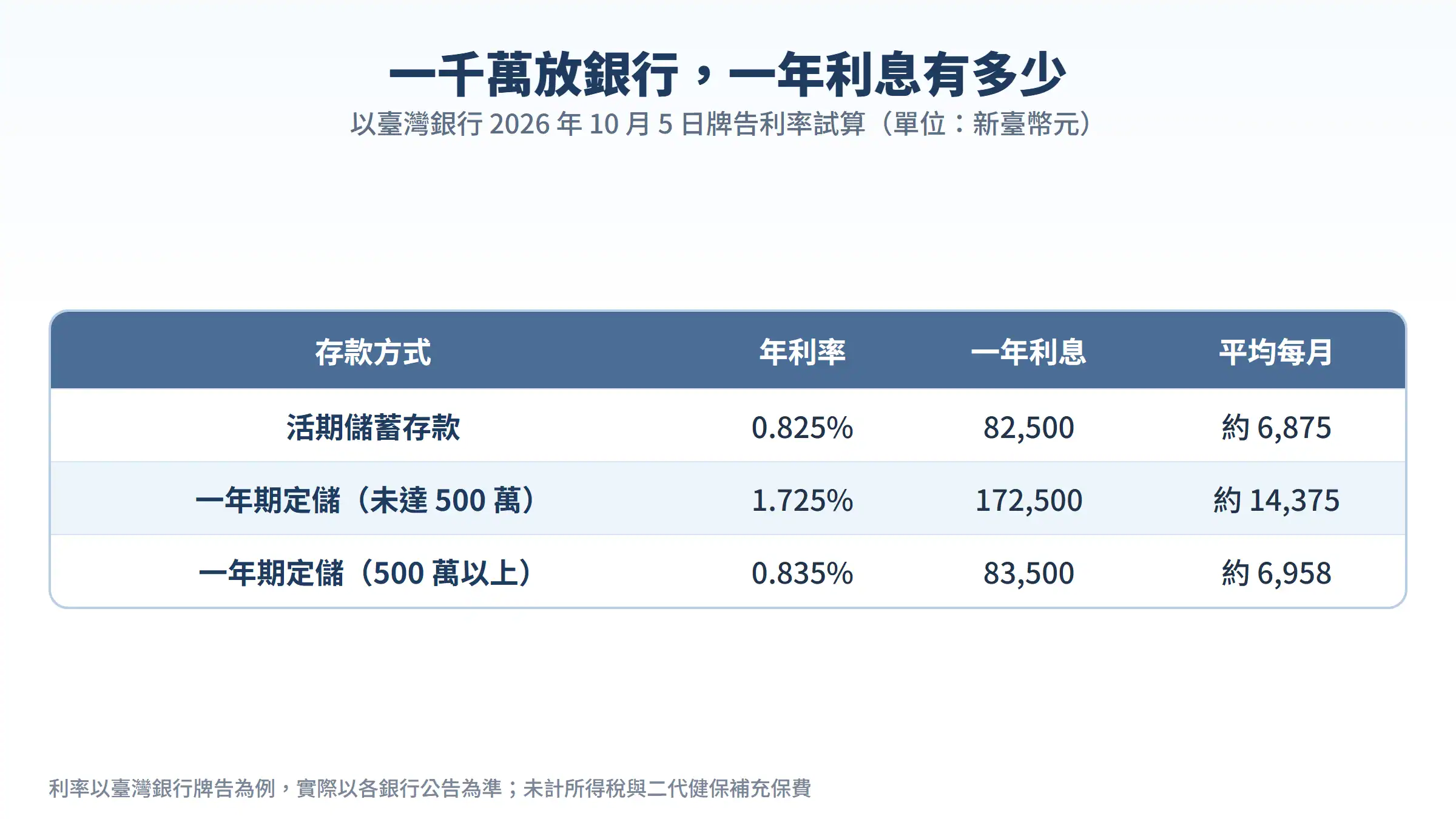 一千萬放銀行一年利息試算表:活儲 0.825%、一年期定儲未達 500 萬 1.725%、500 萬以上 0.835%