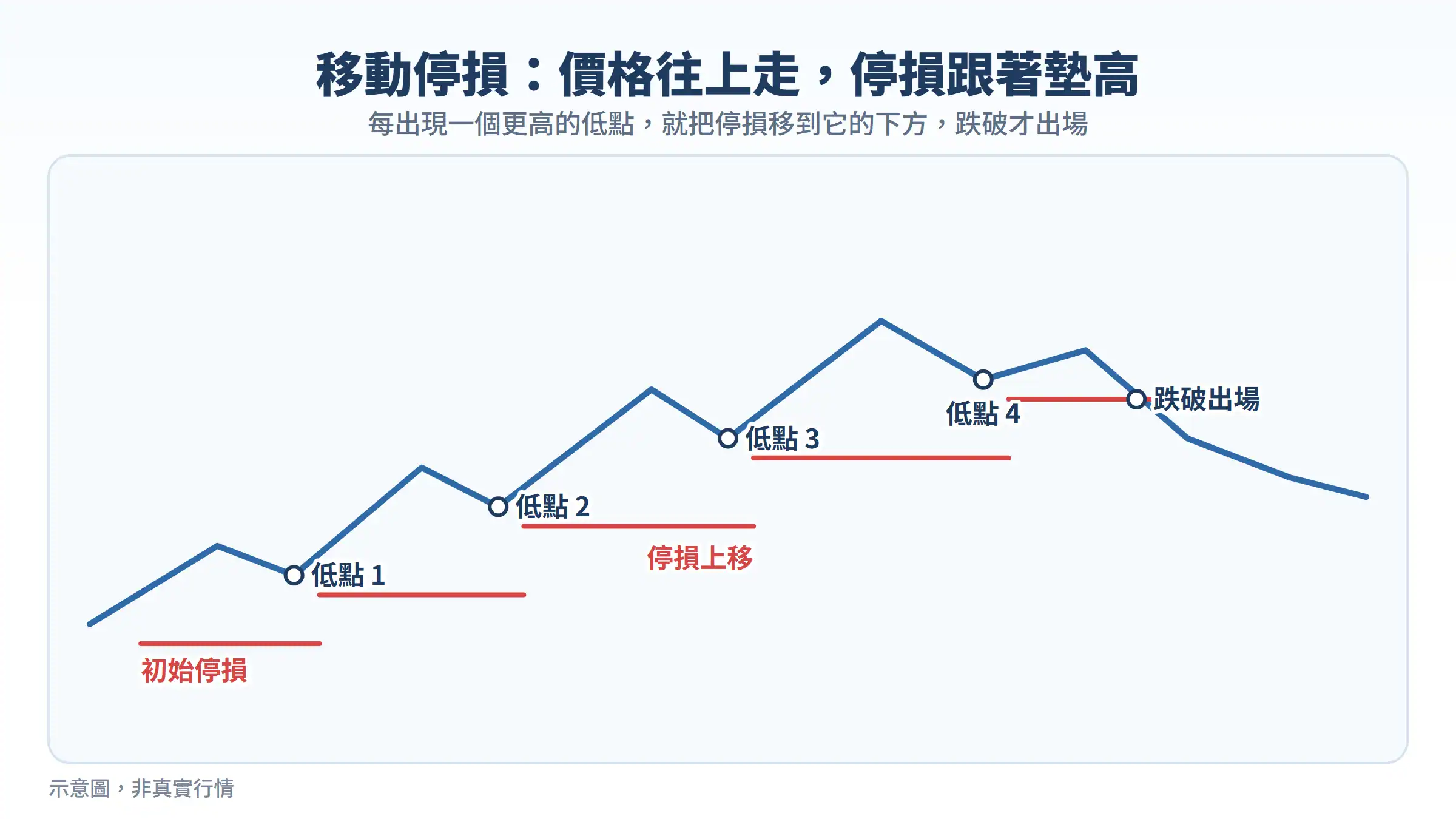 移動停損:價格創更高低點時停損跟著墊高,跌破才出場的示意圖