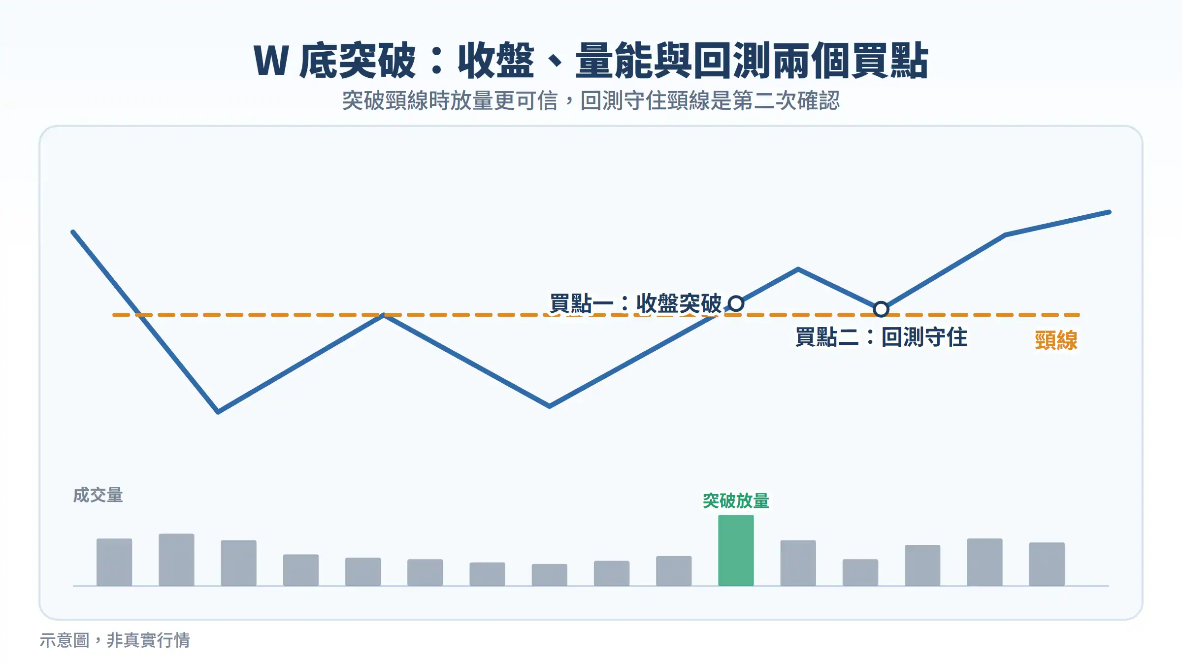 W 底突破：收盤突破頸線、突破放量與回測守住頸線兩個買點示意圖