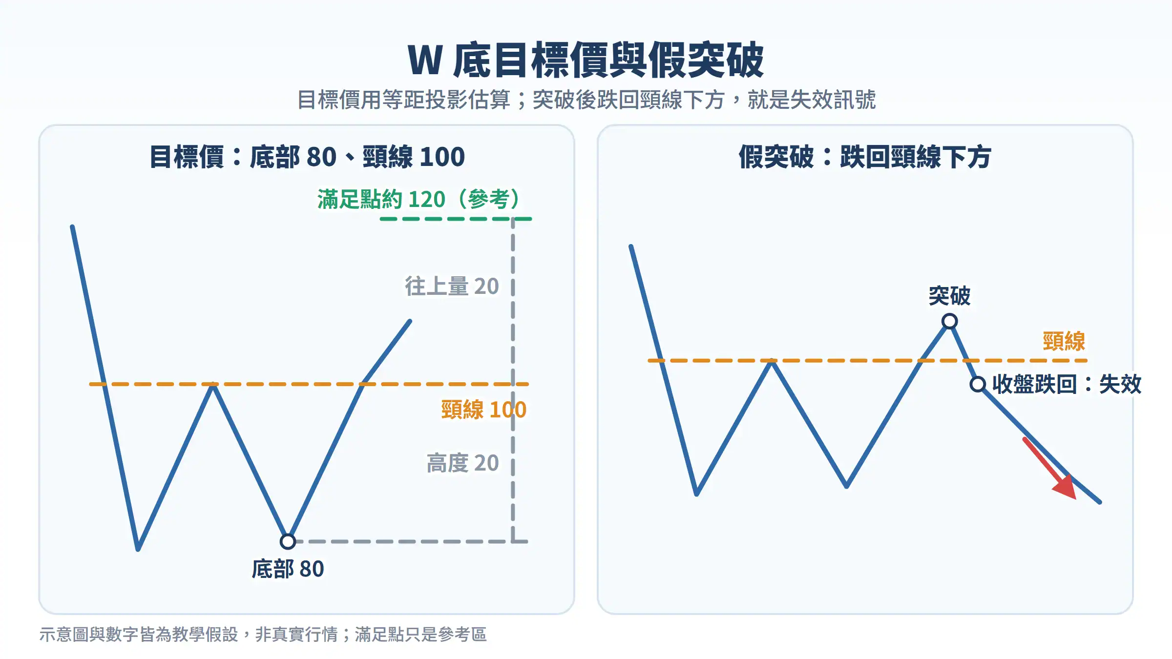 W 底目標價與假突破：底部 80、頸線 100 的等距投影與突破後跌回頸線的失效示意圖