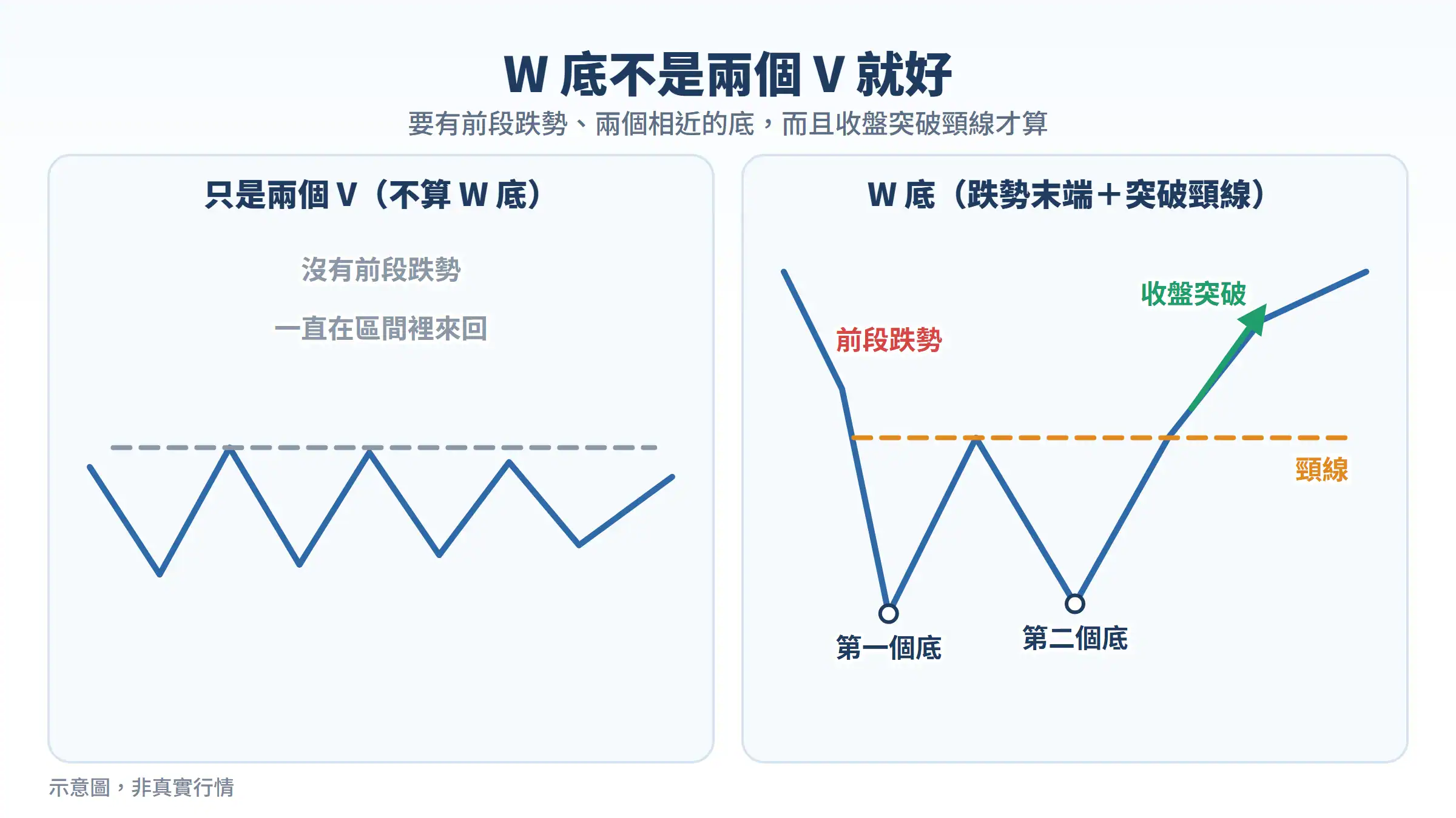 W 底不是兩個 V：區間震盪的兩個 V 與跌勢末端突破頸線的 W 底對照示意圖